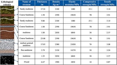 Study on deformation control of overlying strata in short-wall coordinated filling mining of thick coal seam under aquifer